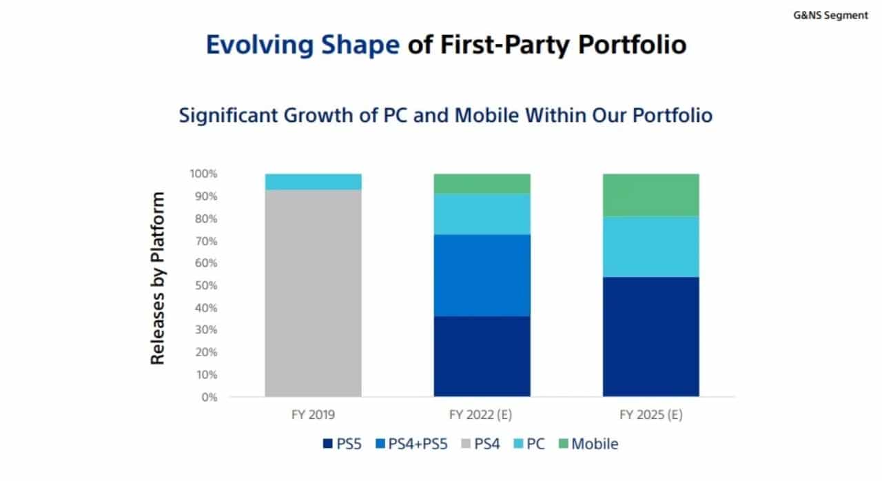 playstation-says-half-of-its-releases-will-be-on-pc-and-mobile-by-2025-GamersRD