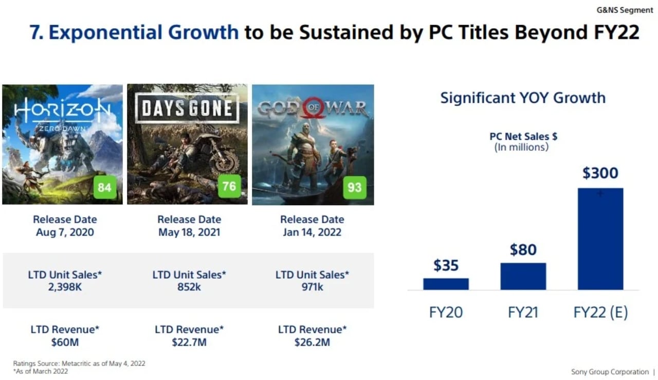 playstation-says-half-of-its-releases-will-be-on-pc-and-mobile-by-2025S-GamersRD