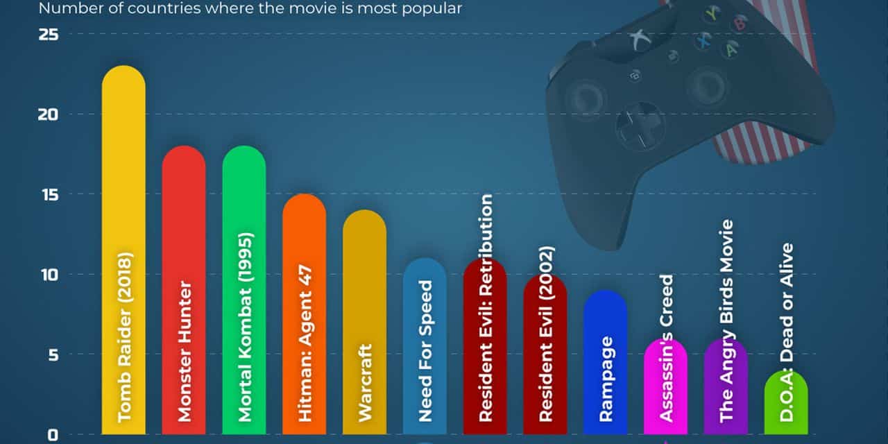 Most_Popular_Video_Hame_Movie_Bar_Graph-GamersRD