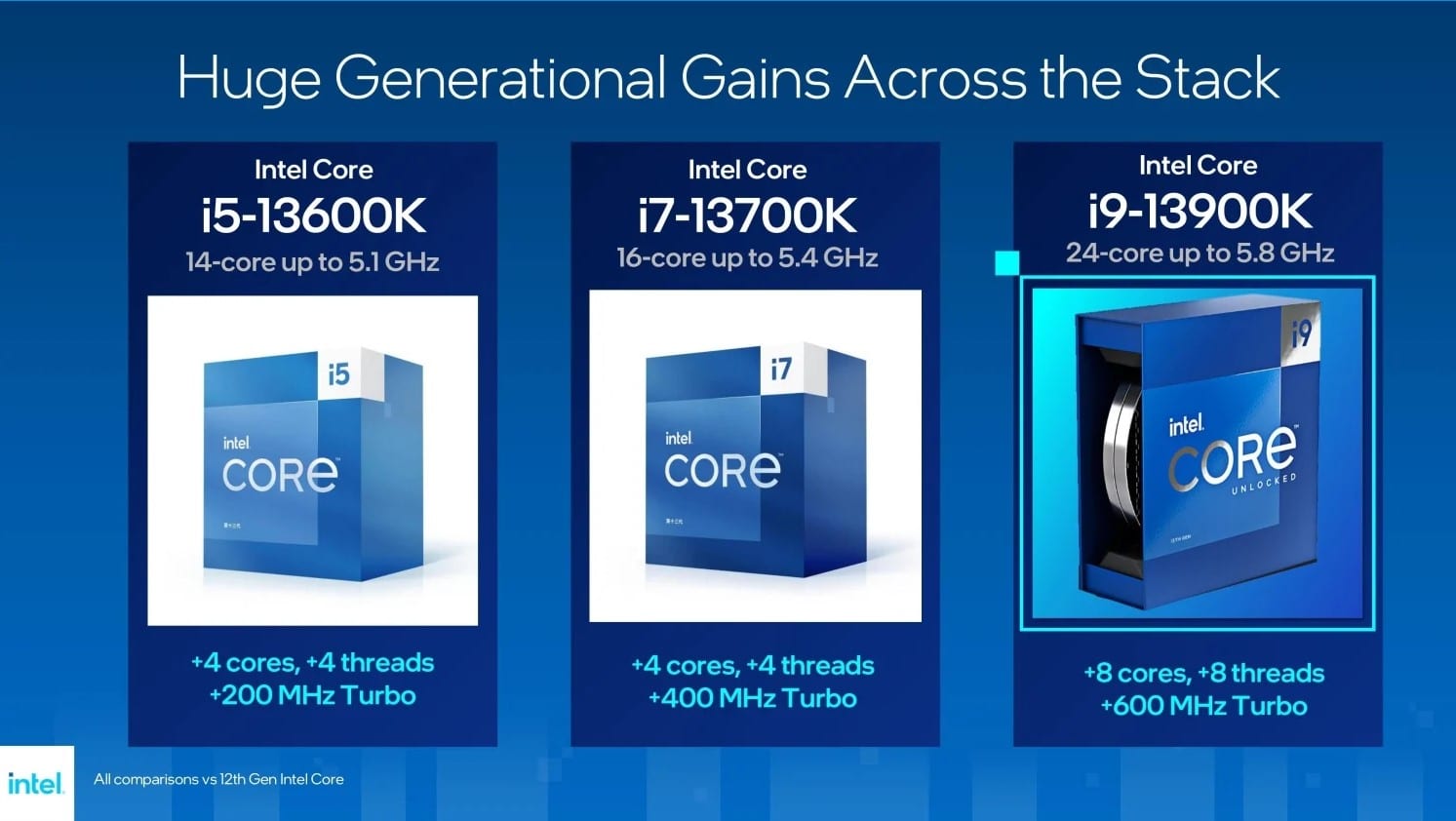 Intel anuncia los nuevos CPU Raptor Lake 13th Gen y serán lanzados el 20 de octubre de 2022, 1 GamersRD
