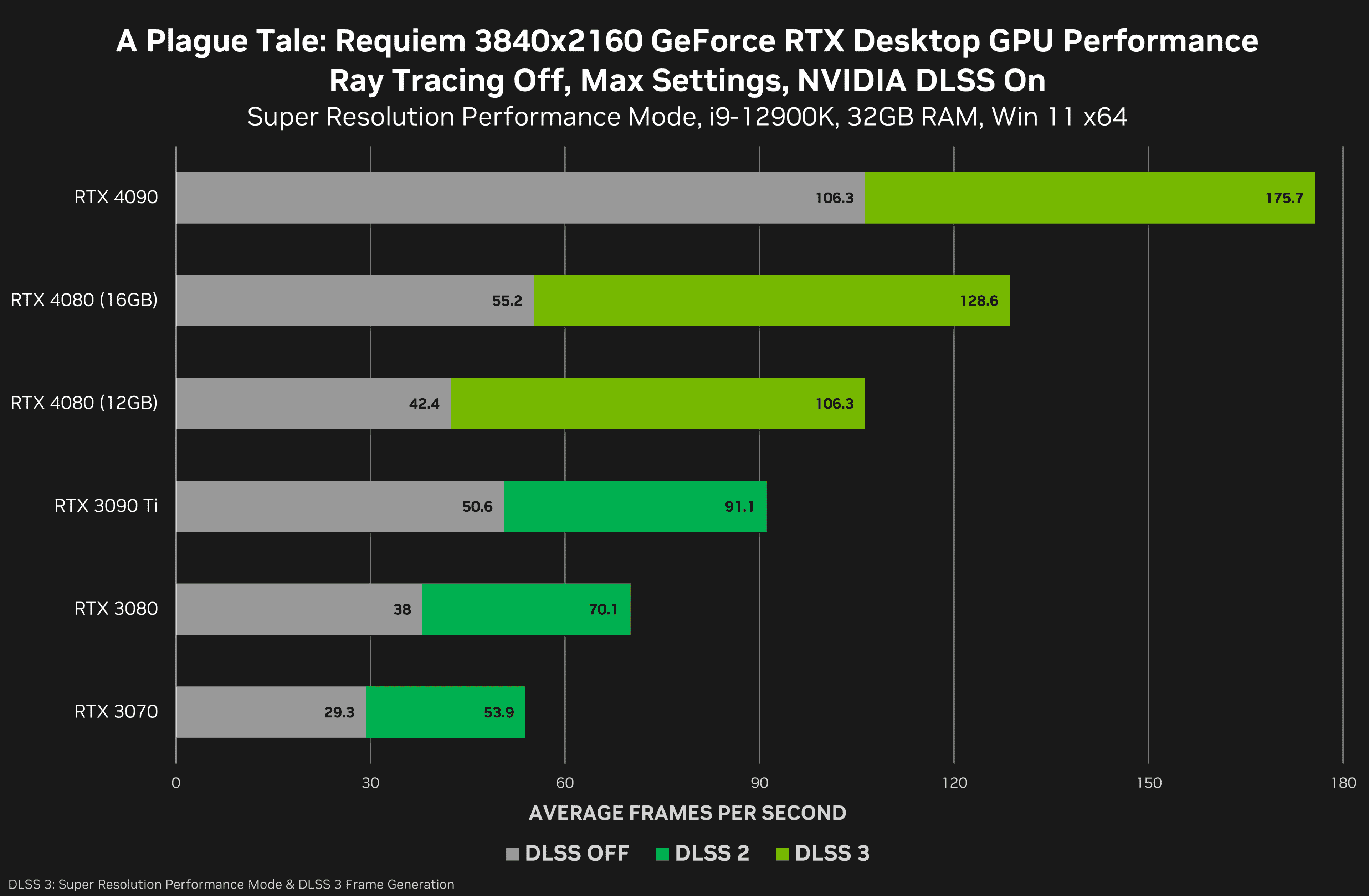 NVIDIA comparte benchmark oficial de las GPU RTX 4080 de 16GB y RTX 4080 de 12GB
