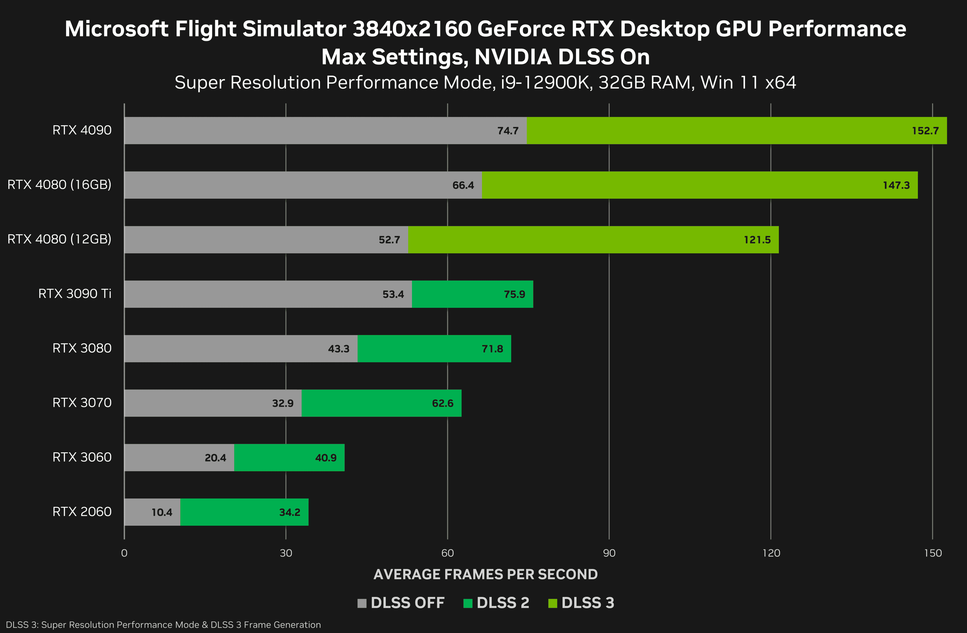 NVIDIA comparte benchmark oficial de las GPU RTX 4080 de 16GB y RTX 4080 de 12GB