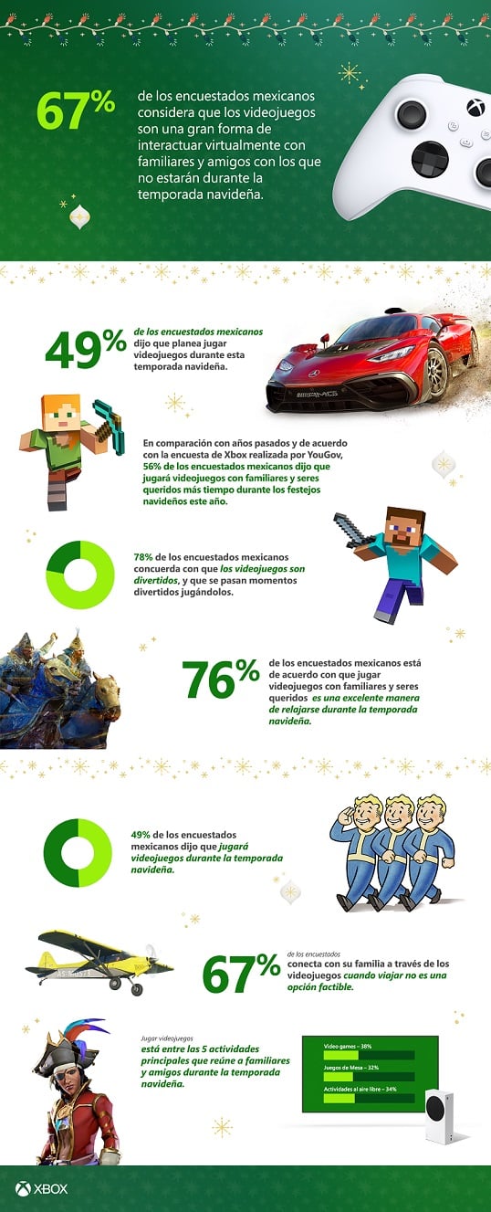 67% de los mexicanos conecta con su familia a través de los videojuegos, revela encuesta de Xbox, GamersRD