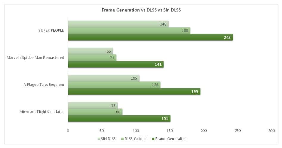 Frame generation vs DLSS vs sin DLSS RTX 4080 GamersRD Review