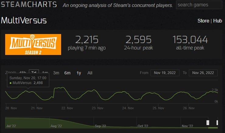 Steam Charts Multiversus, GamersRD