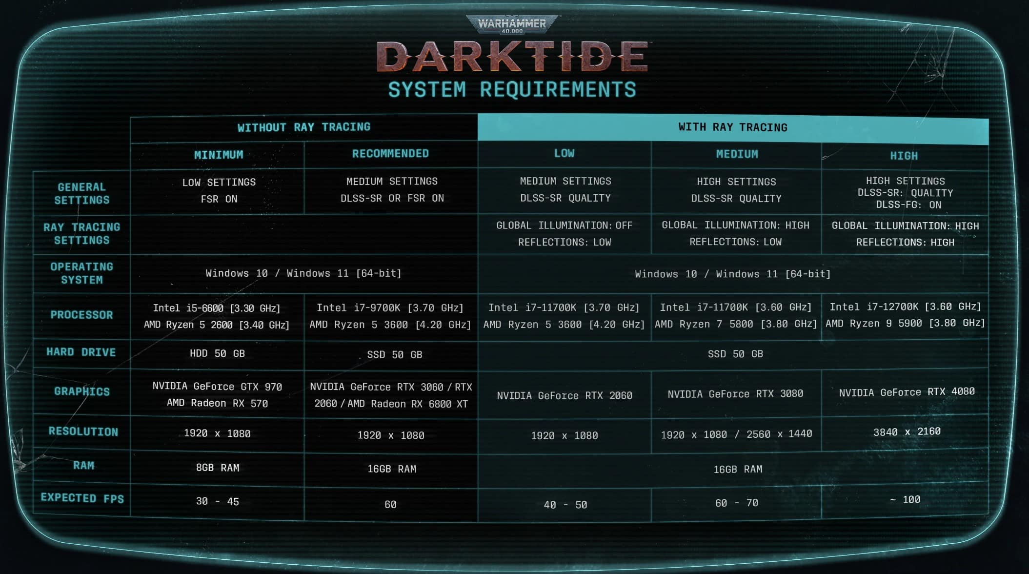 Warhammer 40,000 Darktide revela los requisitos de PC y se necesita una NVIDIA GeForce RTX 4080 para 4K, GamersRD