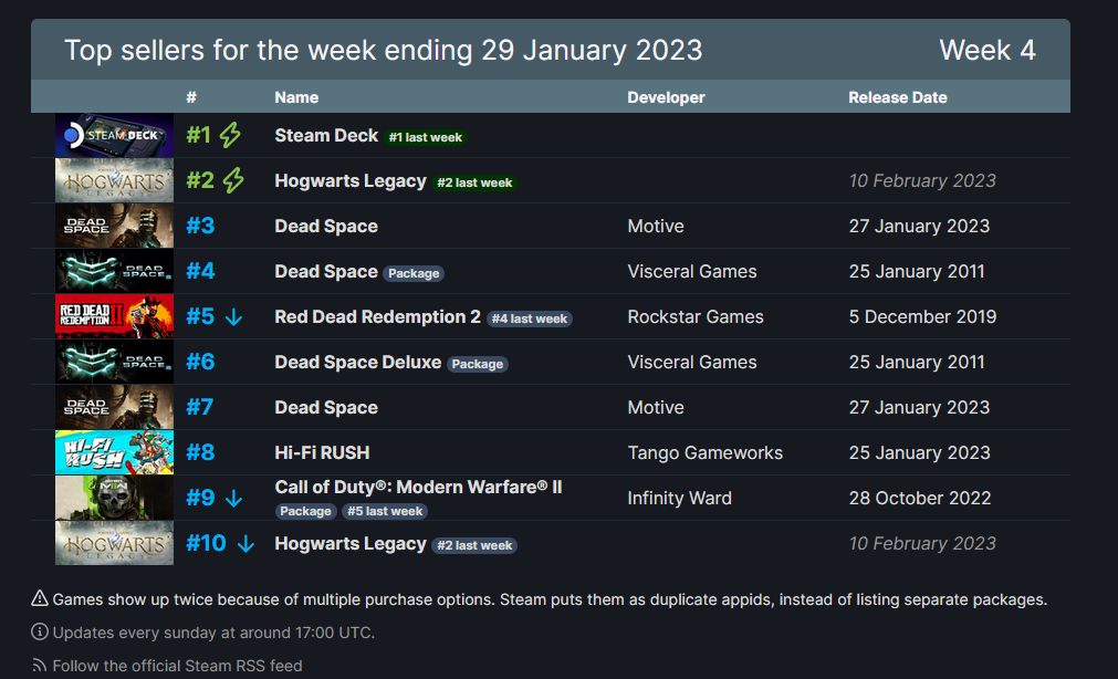 Hi-Fi Rush y Dead Space Remake debutan en la lista semanal de ventas globales de Steam