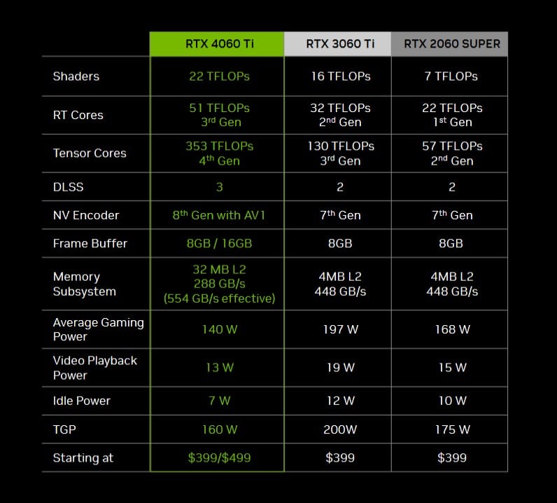 NVIDIA GeForce Zotac RTX 4060 Ti Review GamersRD50r