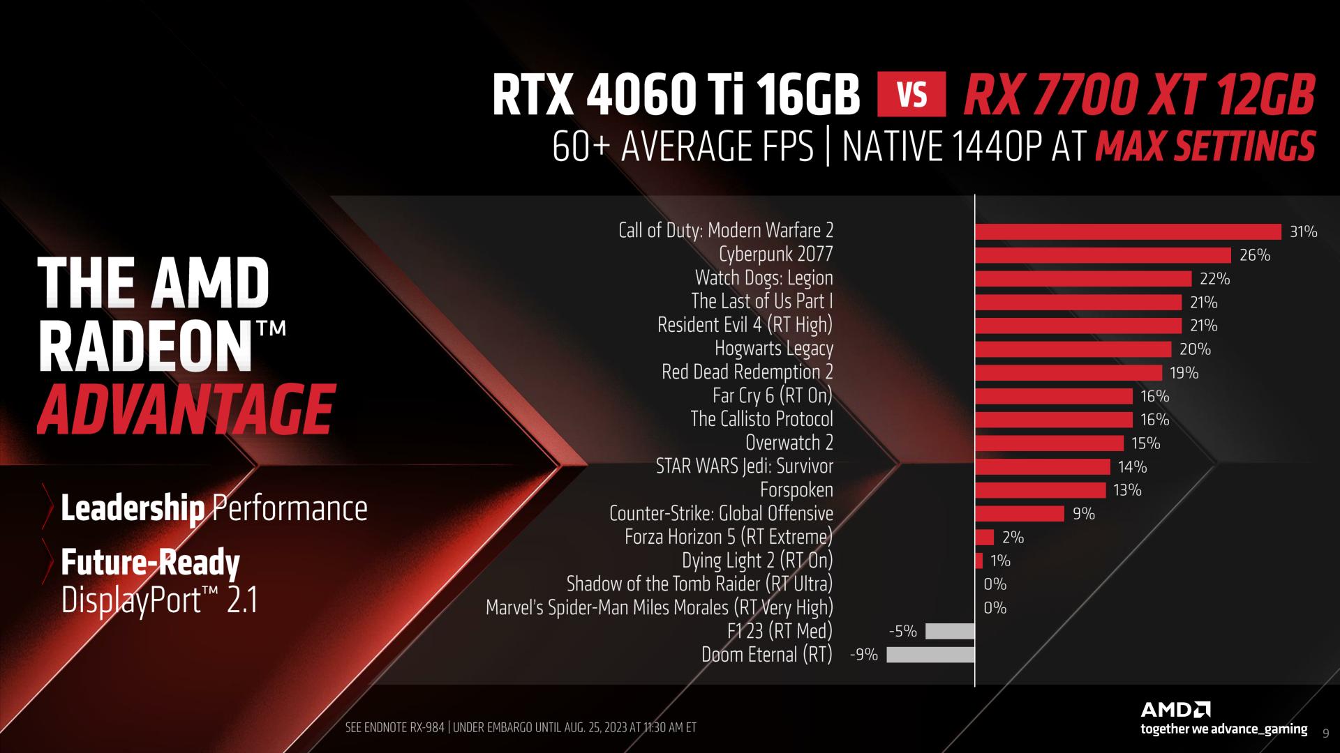 AMD revela las RX 7800 XT y RX 7700 XT enfocadas para jugar a una resolución de 1440p 2