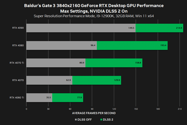 NVIDIA lanza nuevo Game Ready Driver para aumentar un 93% el rendimiento en Baldur's Gate 3 22