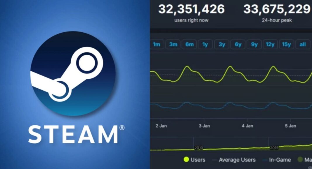 Steam sobrepaso los 33 millones de usuarios activos en un día