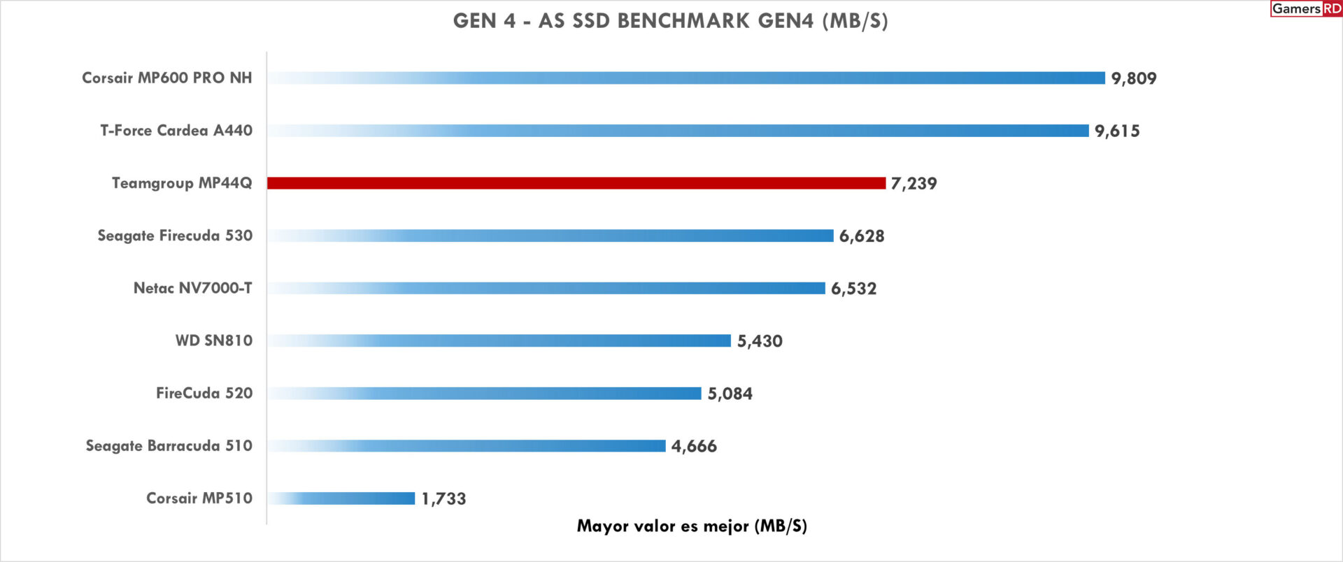 Teamgroup MP44Q M.2 SSD Review GamersRD3