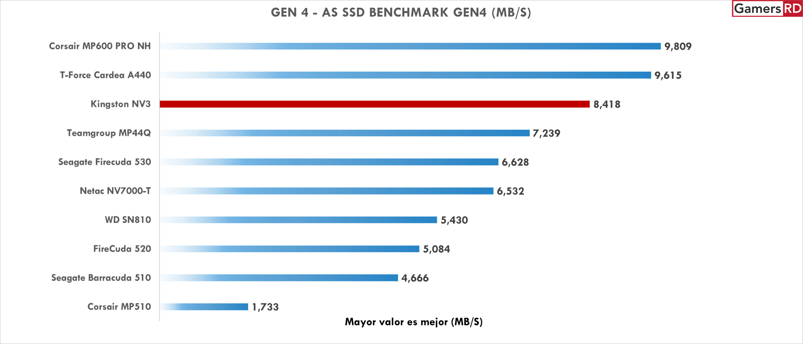 Kingston NV3 M.2 SSD Review GamersRD2