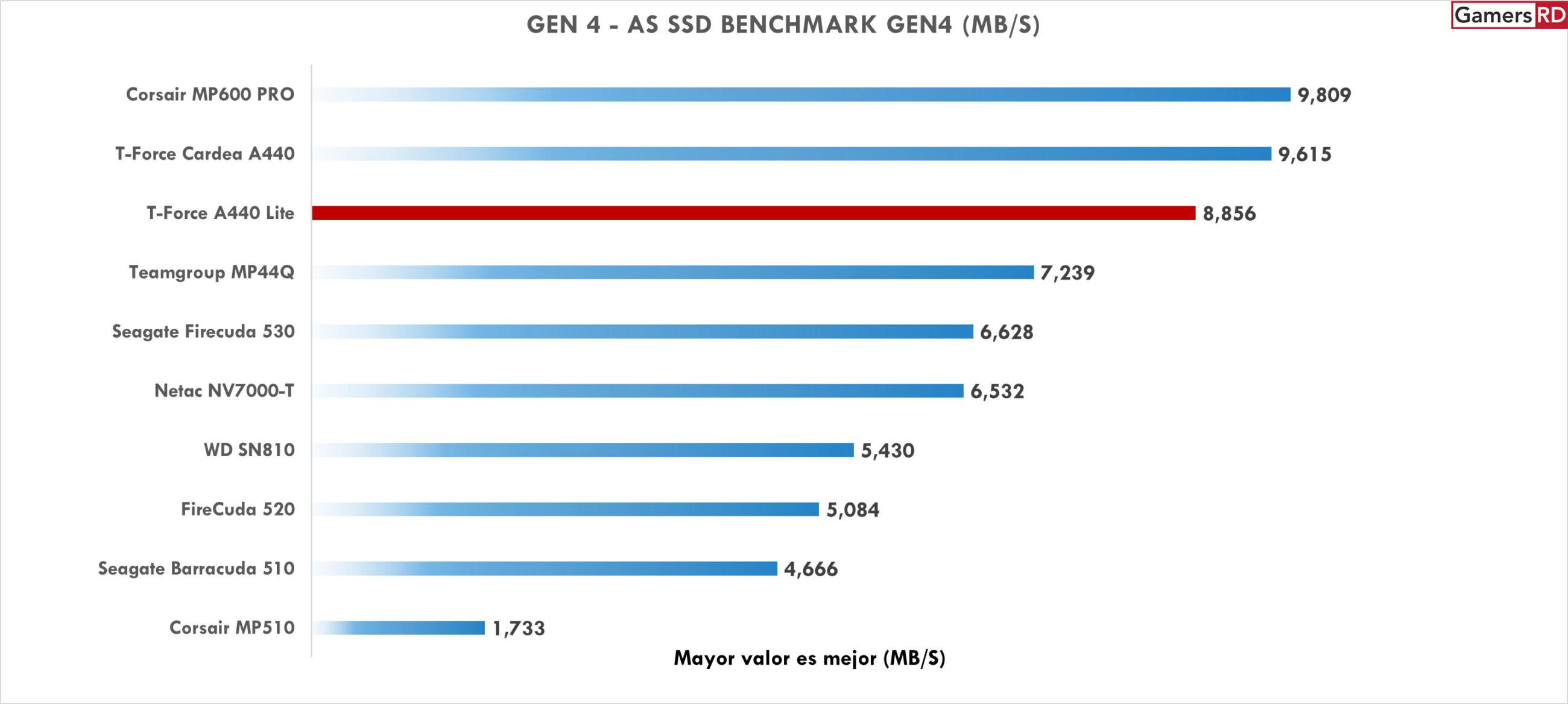 Teamgroup T-Force Cardea A440 Lite SSD Review GamersRD3