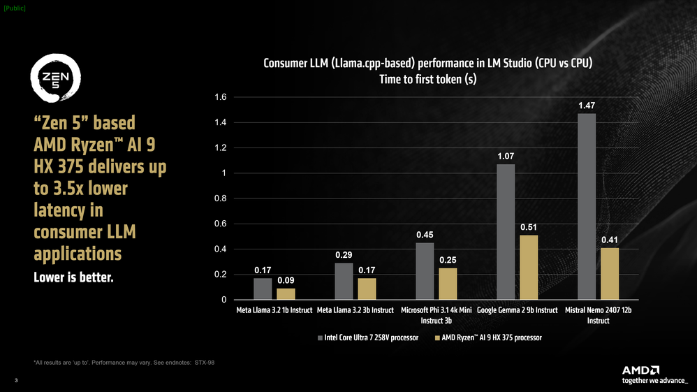 Graph comparing latency in consumer LLM applications for various processors, highlighting AMD Ryzen AI 9 HX 375's performance.