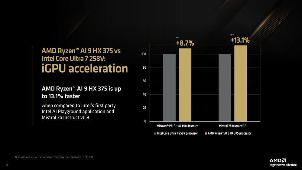 Comparison of AMD Ryzen AI 9 HX 375 and Intel Core Ultra 7 258V showing iGPU acceleration performance, highlighting speed advantages.