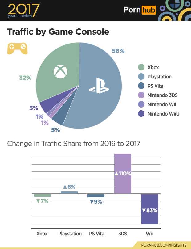 https://gamersrd.com/wp-content/uploads/2024/12/4-pornhub-insights-2017-year-review-game-console.png