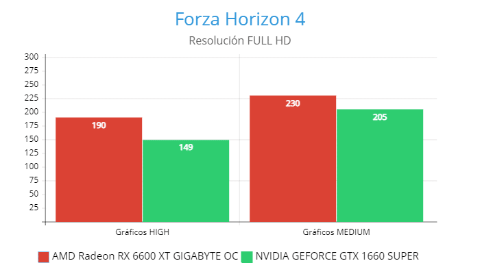 AMD Radeon RX 6600 XT GIGABYTE OC vs NVIDIA GeForce GTX 1660 Super, Forza Horizon 4 GamersRD