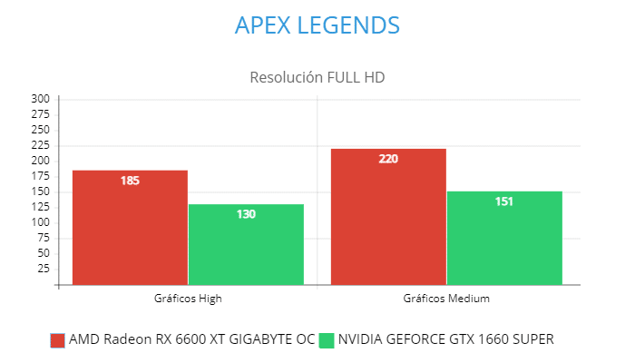 AMD Radeon RX 6600 XT GIGABYTE OC vs NVIDIA GeForce GTX 1660 Super, GamersRD