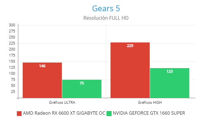 AMD Radeon RX 6600 XT GIGABYTE OC vs NVIDIA GeForce GTX 1660 Super, Gears 5 GamersRD