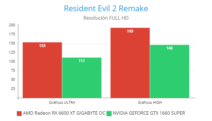 AMD Radeon RX 6600 XT GIGABYTE OC vs NVIDIA GeForce GTX 1660 Super, Resident Evil 2 Remake GamersRD