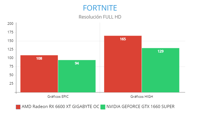 AMD Radeon RX 6600 XT GIGABYTE OC vs NVIDIA GeForce GTX 1660 Super, fORTNITE GamersRD