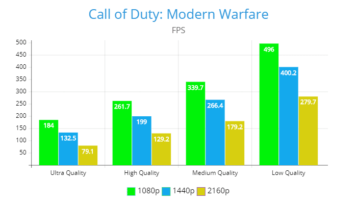 Call of Duty Modern Warfare - NVIDIA Geforce RTX 2080 Super Founders Edition Review,GamersRD