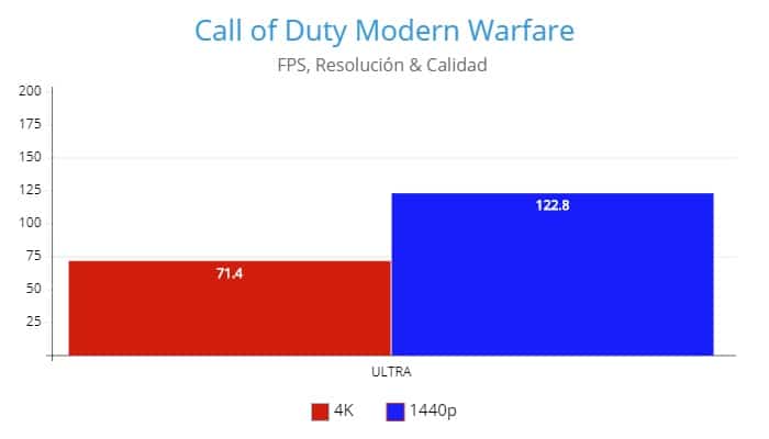 Call of Duty Modern Warfare,AMD Radeon RX 6800 Review GamersRD