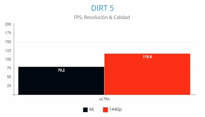 DIRT 5 ,AMD Radeon RX 6800XT, Review GamersRD