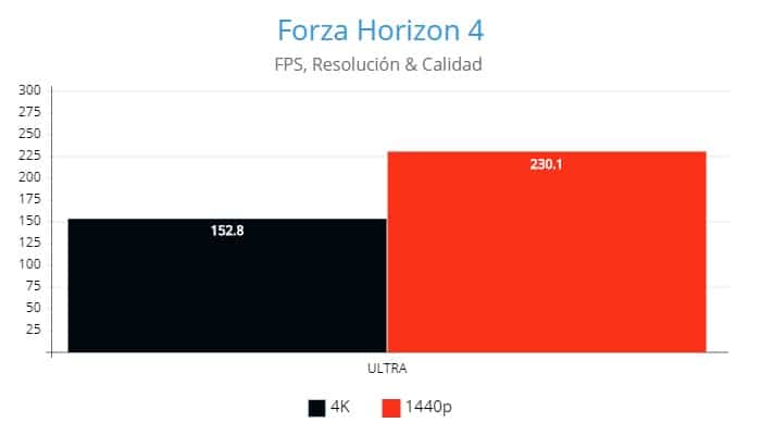 Forza Horizon 4, AMD Radeon RX 6800XT, Review GamersRD