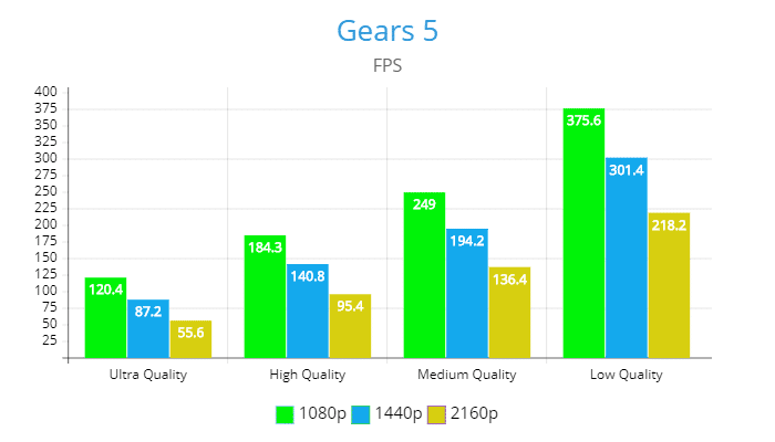 Gears 5-NVIDIA Geforce RTX 2080 Super Founders Edition Review,GamersRD