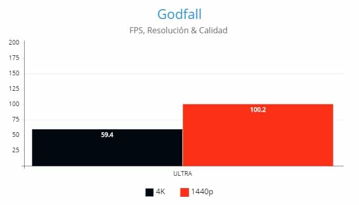 Godfall ,AMD Radeon RX 6800XT, Review GamersRD