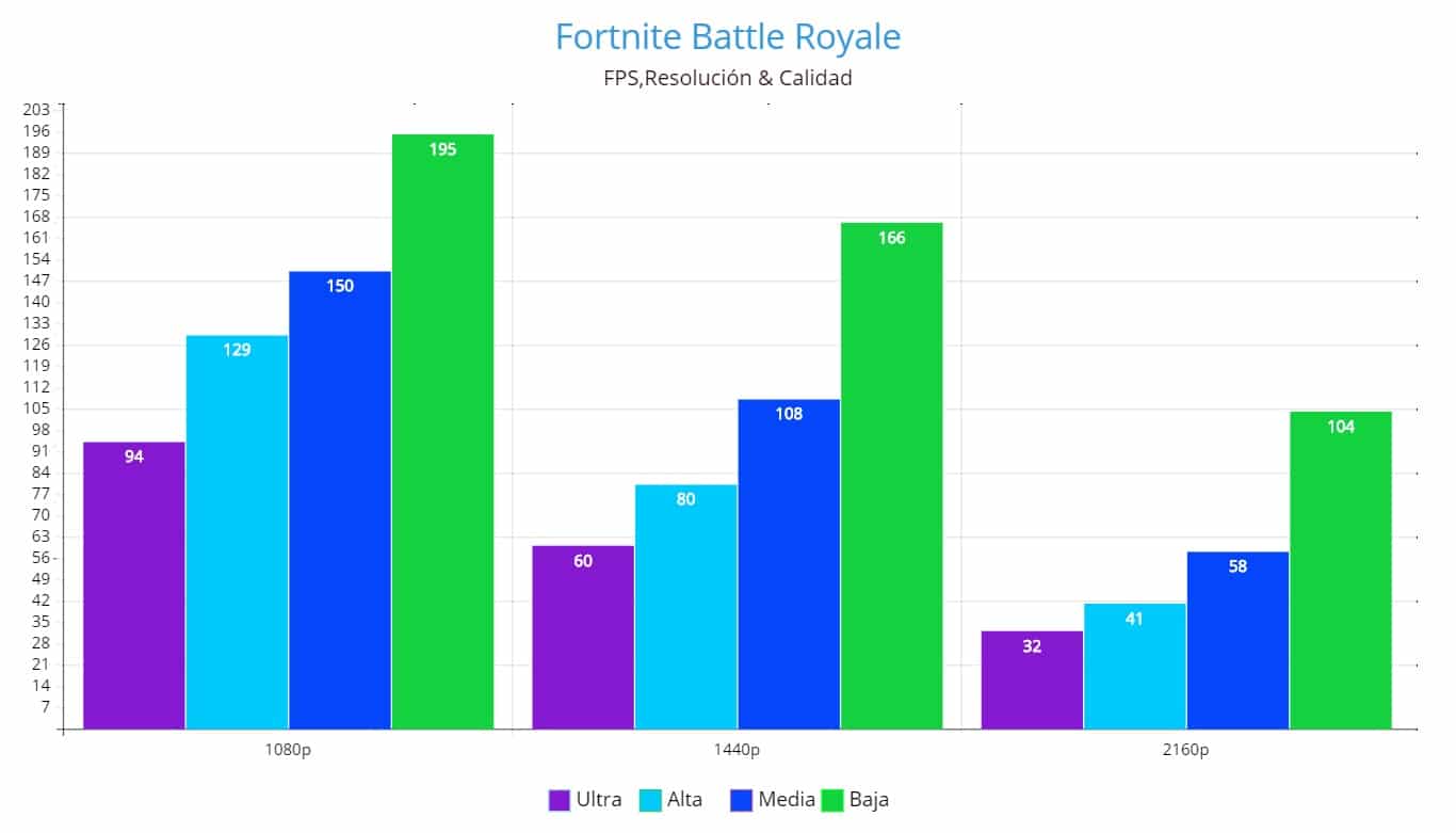 NVIDIA GeForce GTX 1660 Super Review, Fortnite FPS, FPA GamersRD