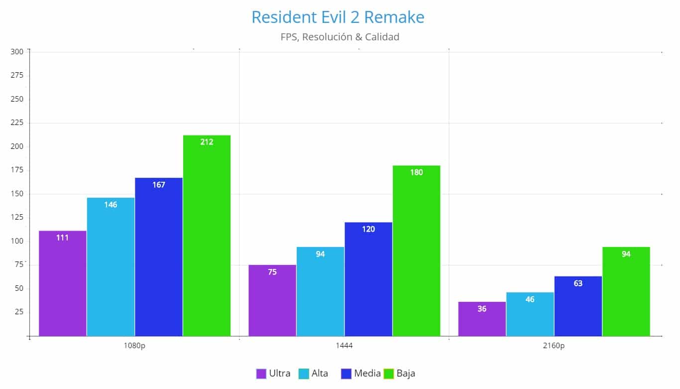 NVIDIA GeForce GTX 1660 Super Review, Resident Evil 2 Remake , FPS, FPA GamersRD