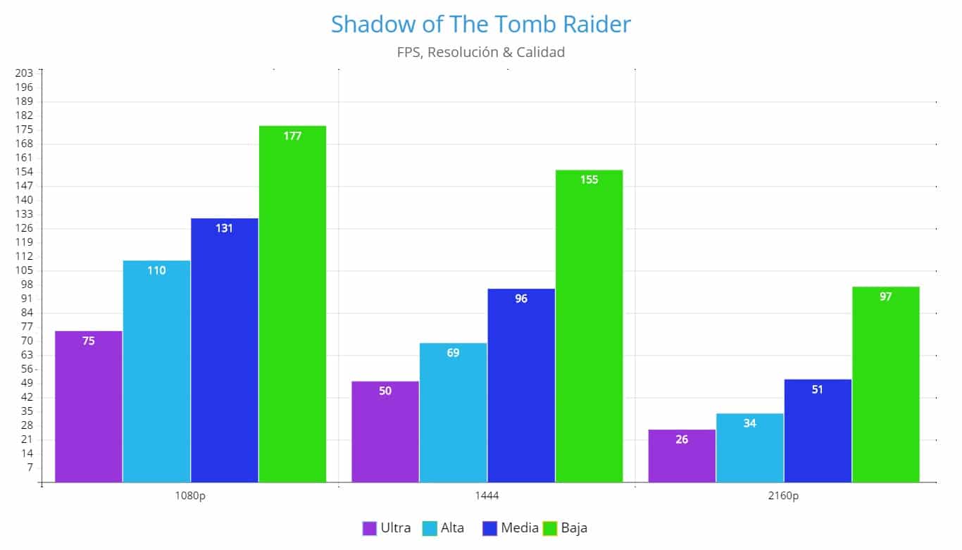 NVIDIA GeForce GTX 1660 Super Review, Shadow of The Tomb Raider, FPS, FPA GamersRD