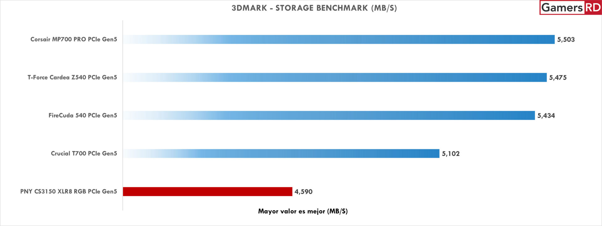 PNY CS3150 XLR8 RGB PCIe Gen5 NVMe M.2 SSD Review GamersRD7