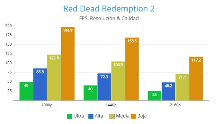 Red Dead Redemption 2, AMD Radeon RX 5600 XT Review, GamersRD