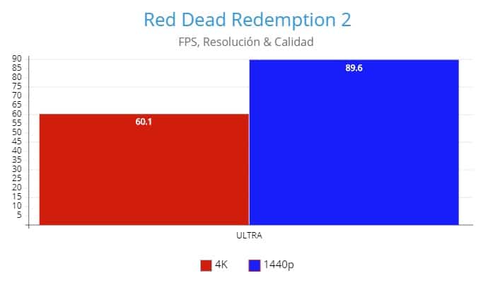 Red Dead Redemption 2 Remake,AMD Radeon RX 6800 Review GamersRD