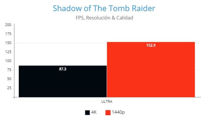 Shadow of The Tomb Raider ,AMD Radeon RX 6800XT, Review GamersRD