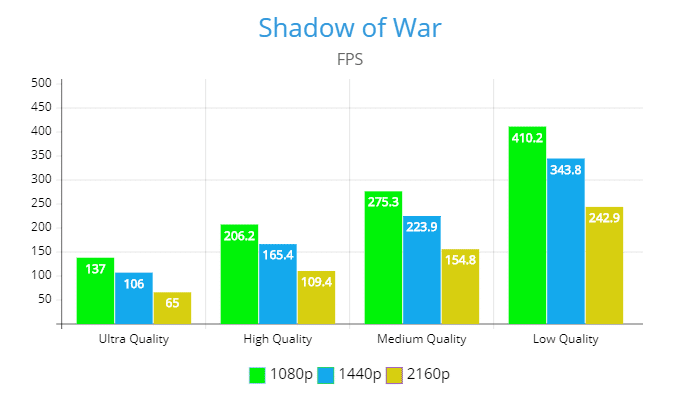 Shadow of War- NVIDIA Geforce RTX 2080 Super Founders Edition Review,GamersRD