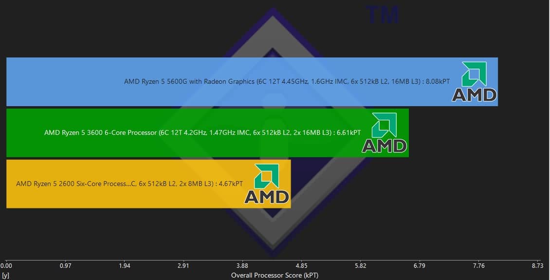 SiSoftware Sandra Lite 2021, AMD Ryzen 5 5600G Review, GamersRD