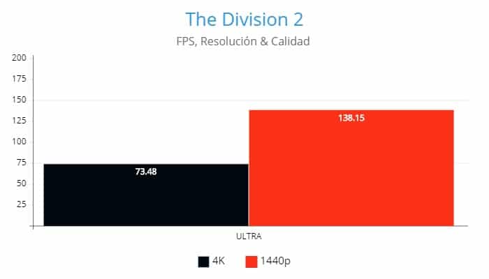 The Division 2, AMD Radeon RX 6800XT, Review GamersRD