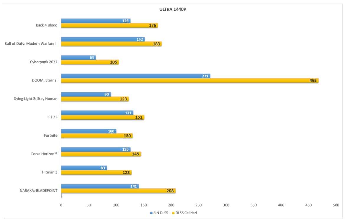 Ultra 1440P DLSS Calidad vs SIN DLSS RTX 4080 GAMERSRD