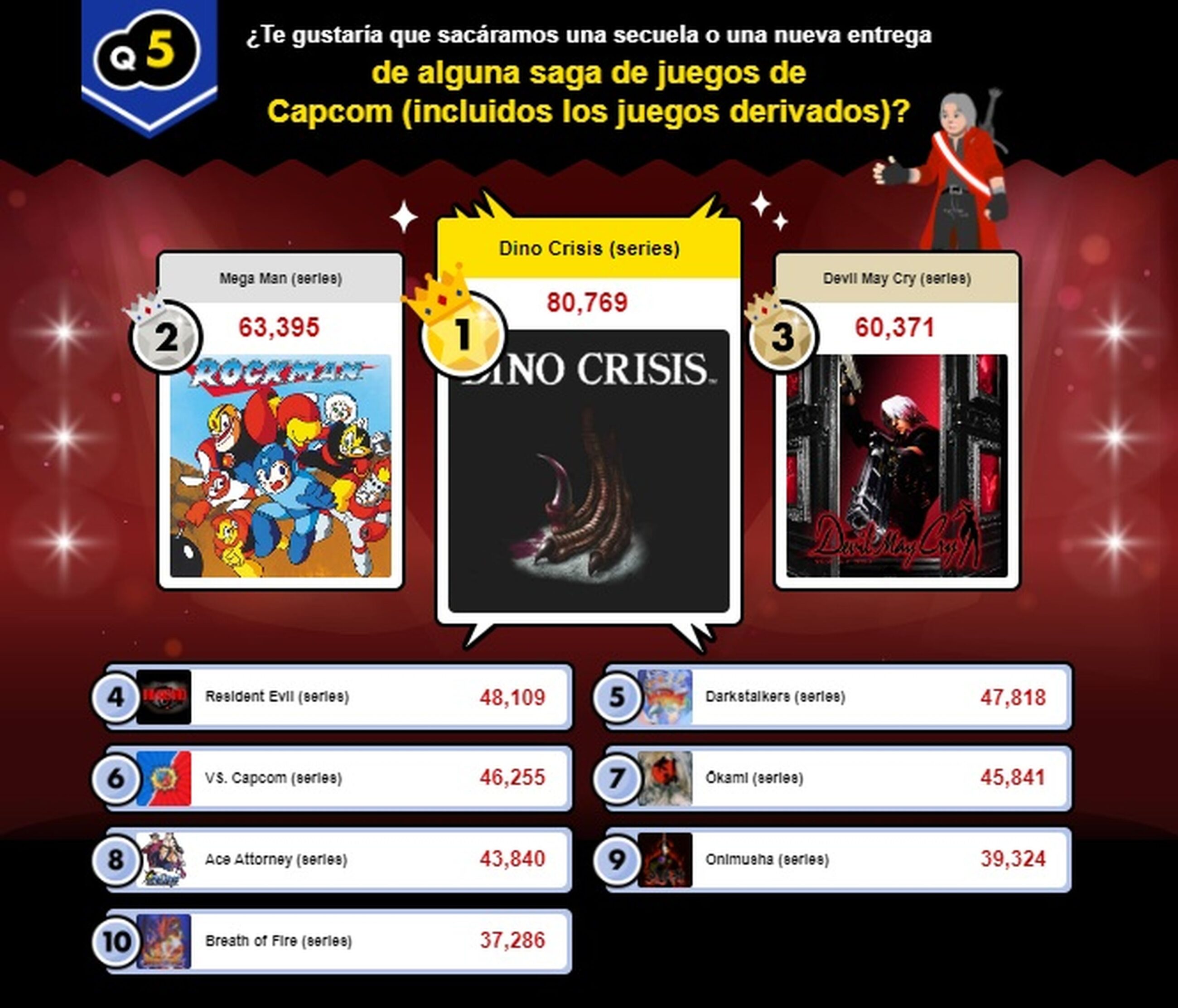 Dino Crisis gana las "Súper Elecciones" de Capcom para tener una nueva  entrega, pero la demanda no es igual en todo el mundo