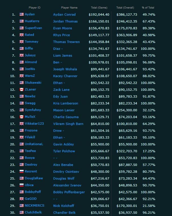 highest-earnings-leaderboard-warzone