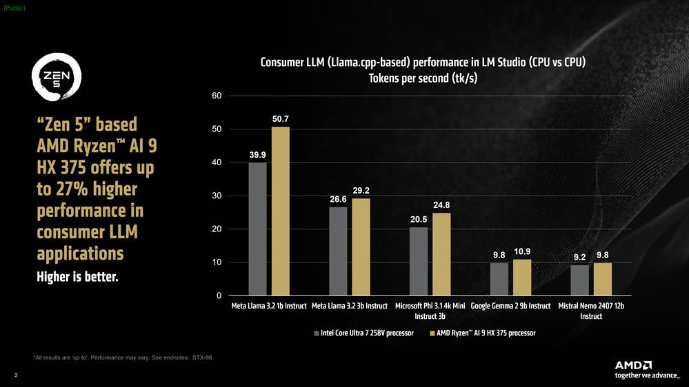 Bar graph comparing performance of various processors in consumer LLM applications, highlighting AMD Ryzen AI 9 HX 375's superior performance.