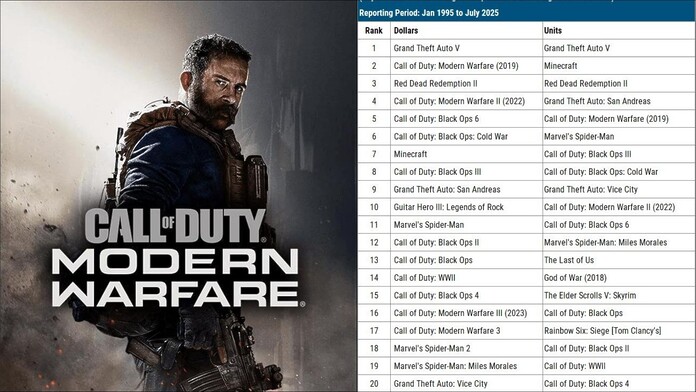 Modern Warfare 2019 es el más vendido en PS EE.UU.