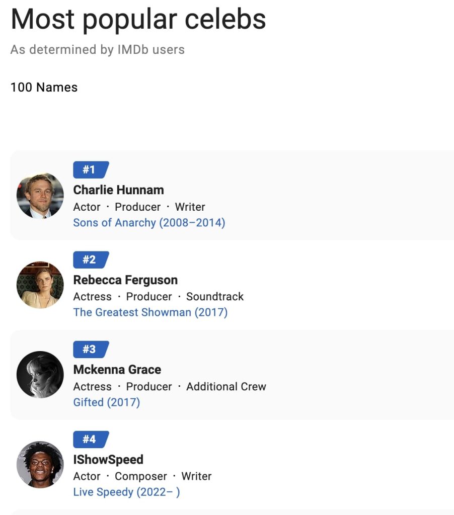 Screenshot of IMDB 's most popular actors with IShowSpeed in top 5