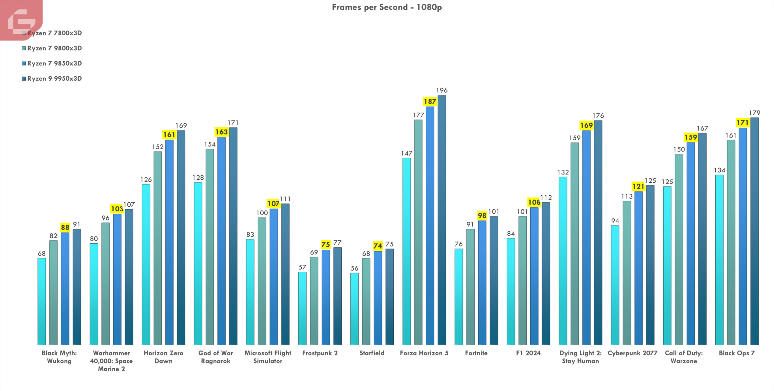 AMD Ryzen 7 9850x3D Review GamersRD13