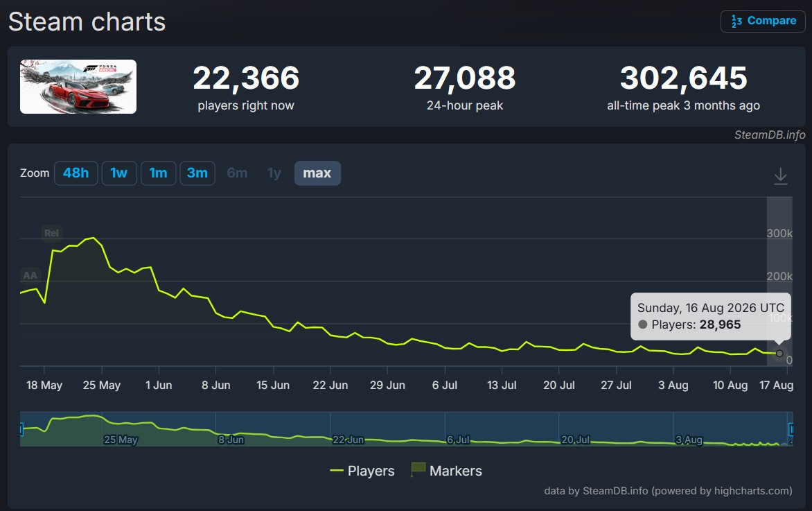 Forza Horizon 6 steam charts gamersrd